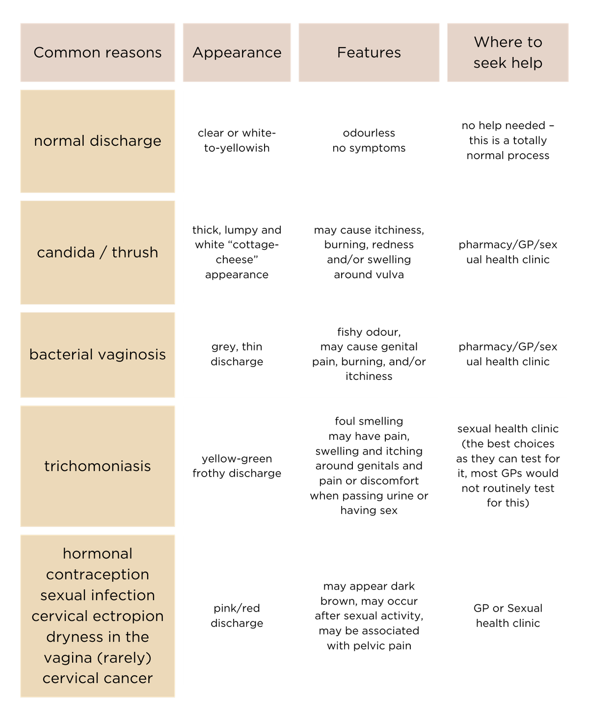 Vaginal discharge-table